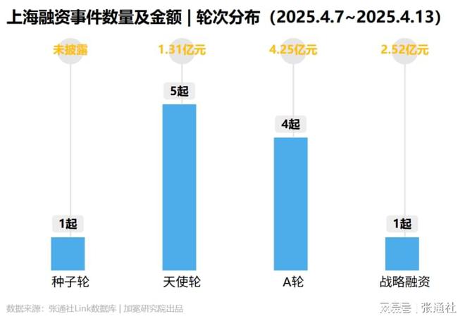 上海11家企业完成新一轮融资 融资周报（2025年第12期）
